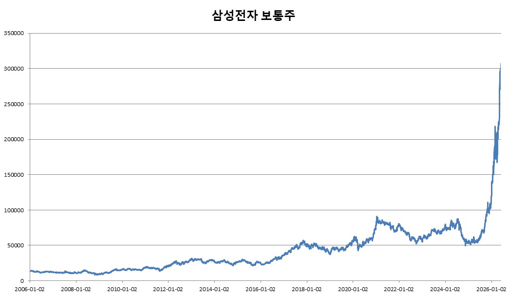 이미지: 기초자산 최근 20년간 가격변동 추이