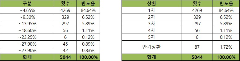 이미지: 기초자산의 과거 데이터를 이용한 수익률 모의실험