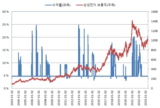 이미지: 교보증권 제12526회 주가연계파생결합사채 (수익률 모의실험)