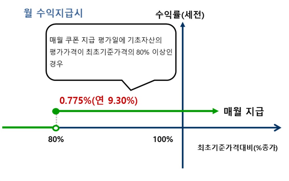 이미지: 교보증권 제12526회 주가연계파생결합사채 손익구조_월 쿠폰 지급