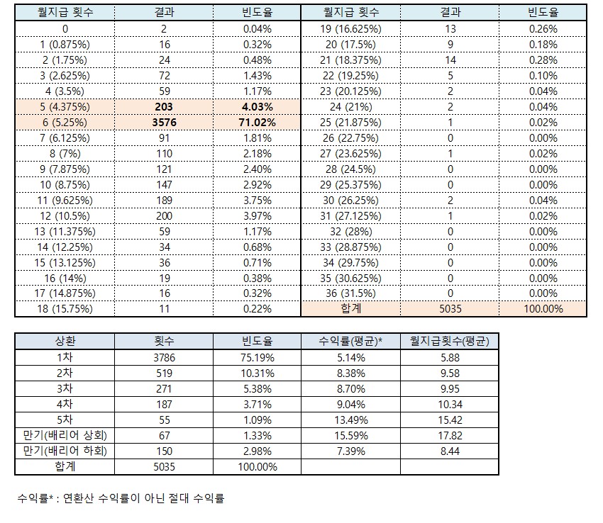 이미지: 기초자산의 과거 데이터를 이용한 수익률 모의실험