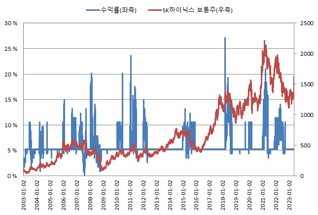 이미지: 교보증권 제12527회 주가연계파생결합사채 (수익률 모의실험)