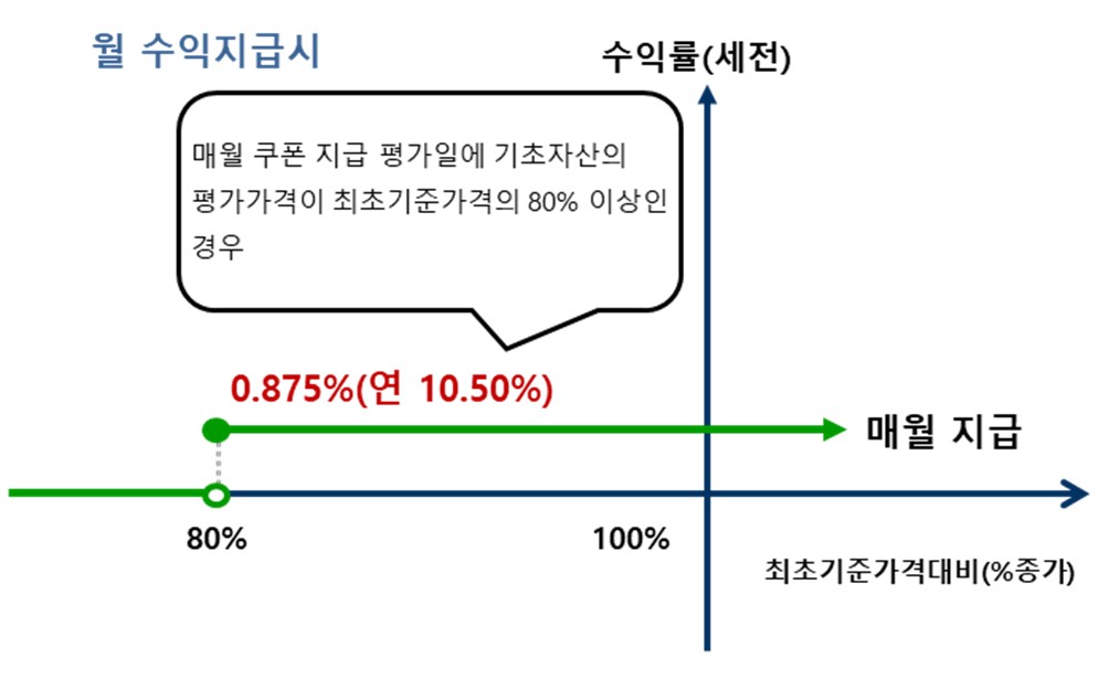 이미지: 교보증권 제12527회 주가연계파생결합사채 손익구조_월 쿠폰 지급