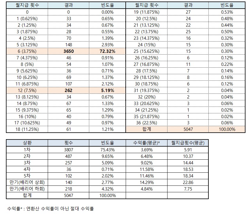 이미지: 기초자산의 과거 데이터를 이용한 수익률 모의실험