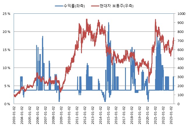 이미지: 교보증권 제12528회 주가연계파생결합사채 (수익률 모의실험)