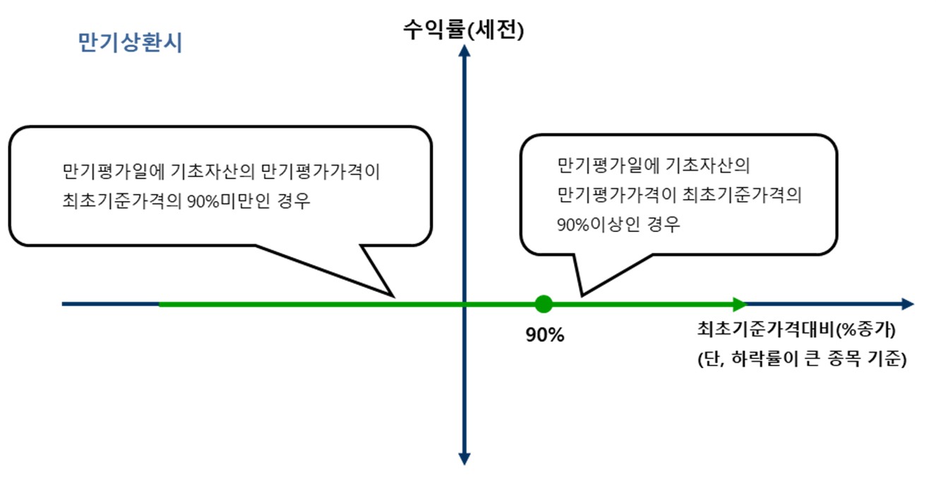이미지: 교보증권 제12528회 주가연계파생결합사채 손익구조_만기상환