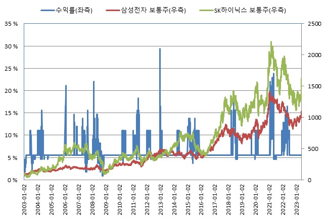 이미지: 교보증권 제12529회 주가연계파생결합사채 (수익률 모의실험)