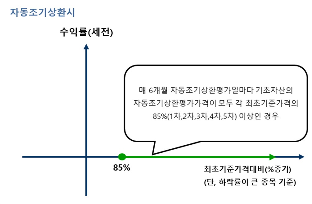 이미지: 교보증권 제12529회 주가연계파생결합사채 손익구조_자동조기상환