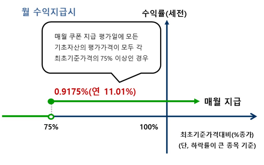 이미지: 교보증권 제12529회 주가연계파생결합사채 손익구조_월 쿠폰 지급