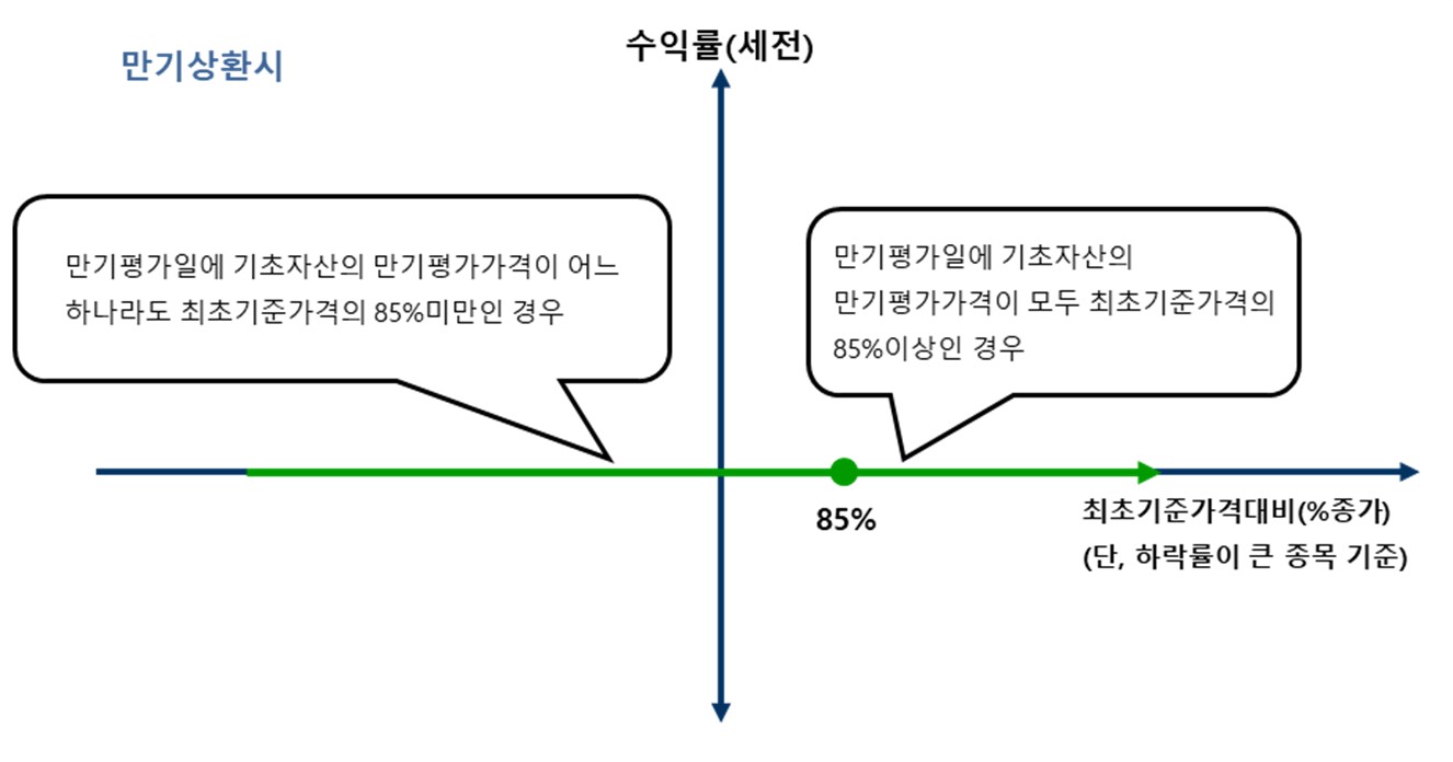 이미지: 교보증권 제12529회 주가연계파생결합사채 손익구조_만기상환