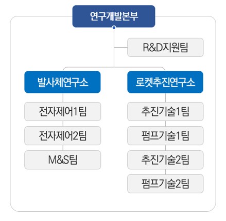 이미지: 연구개발조직