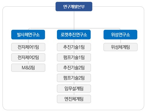이미지: 연구개발조직