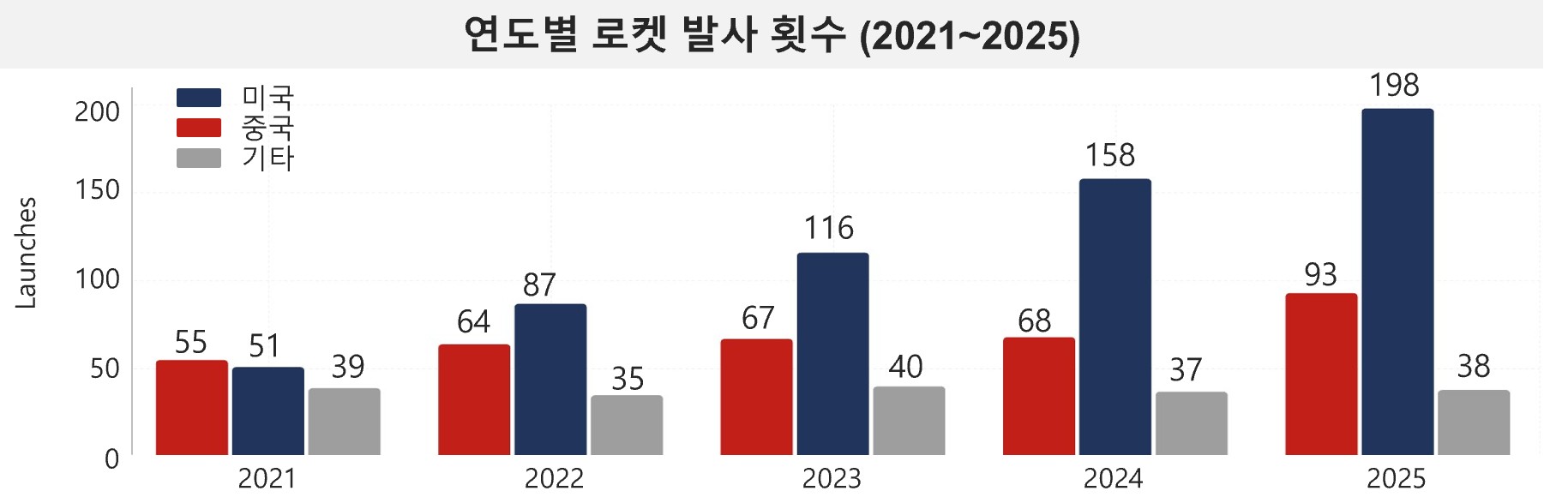 이미지: 연도별 로켓 발사 횟수 (2021~2025)