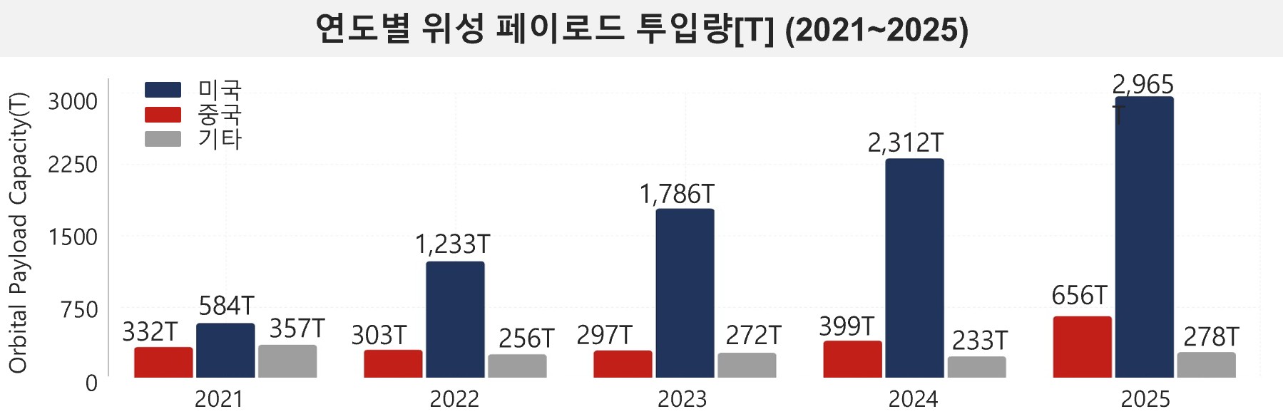 이미지: 연도별 위성 페이로드 투입량 (2021~2025)
