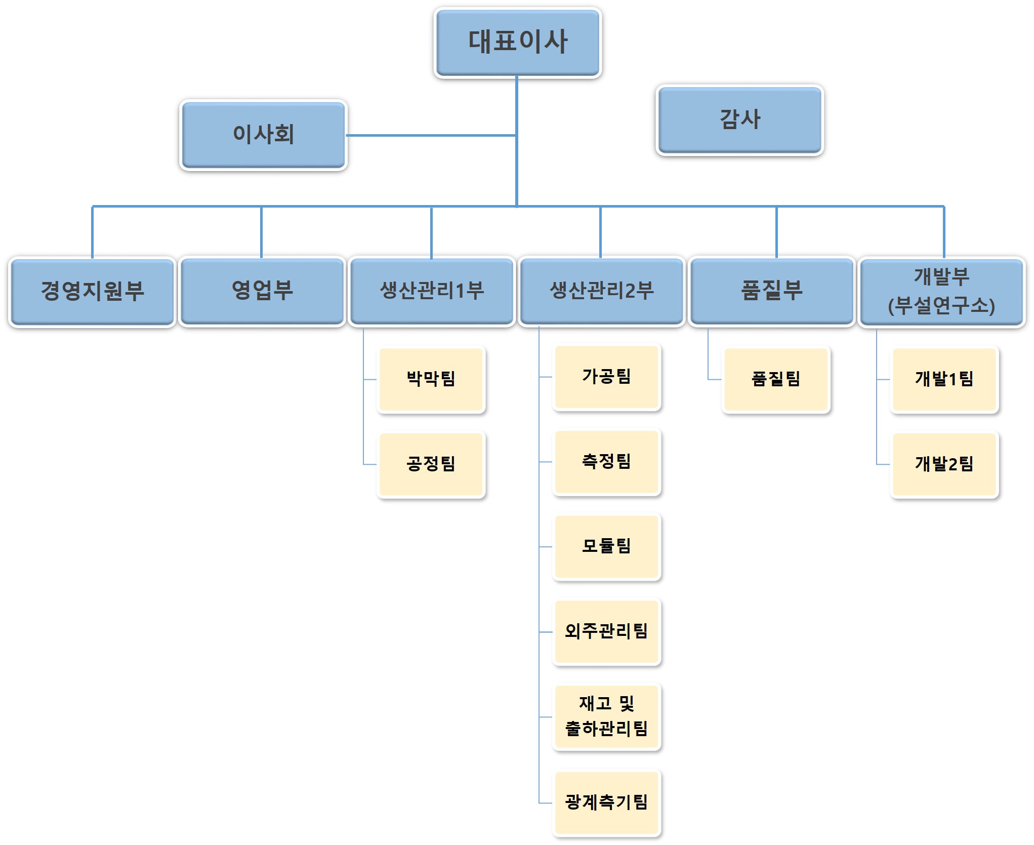 이미지: 한국첨단소재 조직도
