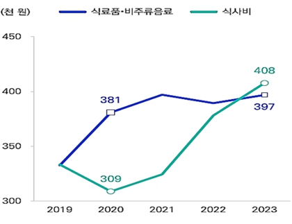 이미지: 국내 가구의 월 평균 식생활 관련 지출 추이