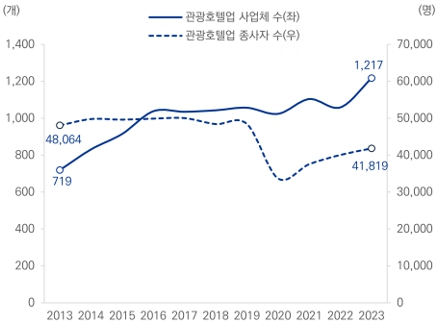 이미지: 국내 관광호텔업 사업체 및 종사자 추이