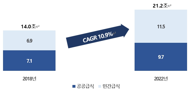 이미지: 국내 단체급식 시장 매출실적 추이