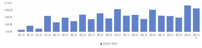이미지: 국내 백화점 산업 분기별 매출액 추이