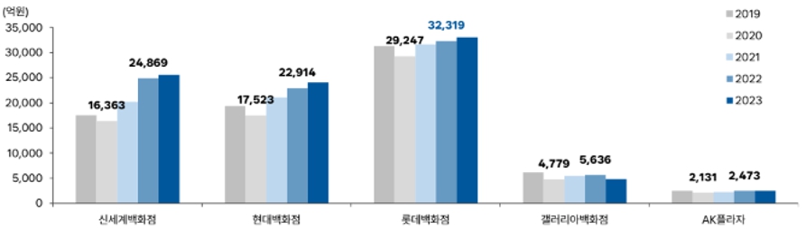 이미지: 국내 백화점 5사 매출액 추이