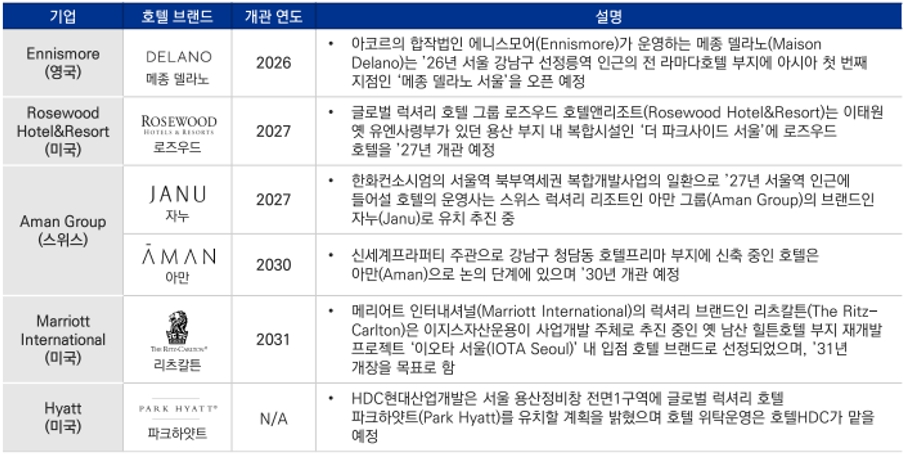 이미지: 국내 시장 진출 예정 주요 럭셔리 호텔 브랜드