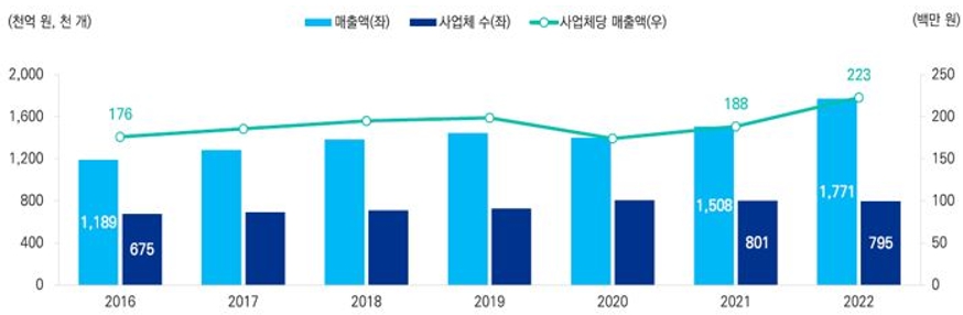 이미지: 국내 외식업 매출액 및 사업체 수 추이