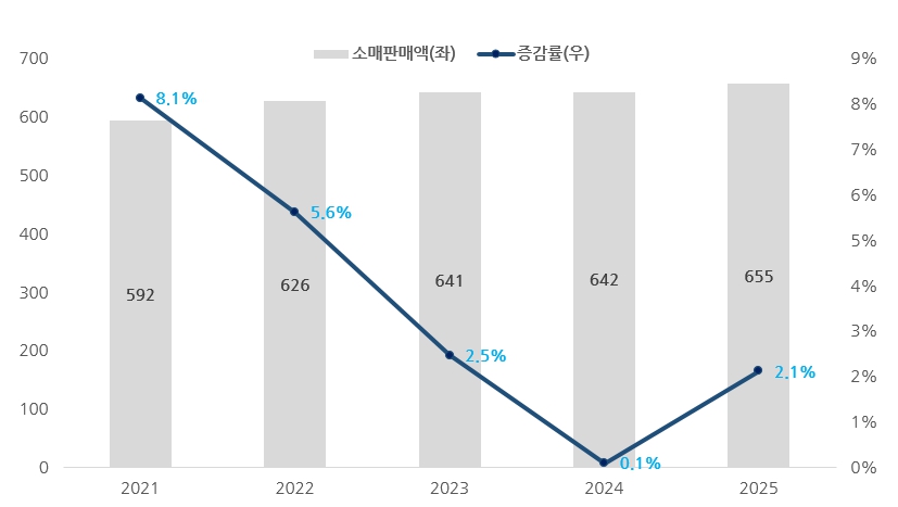 이미지: 국내 전체 소매판매액 추이