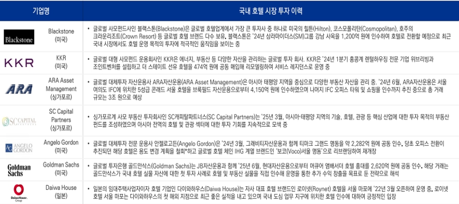 이미지: 국내 호텔 투자 시장에 주목하는 주요 해외 투자자