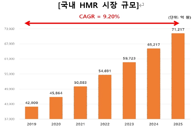 이미지: 국내 HMR 시장 규모