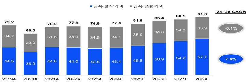 이미지: 글로벌 공작기계 시장규모 전망