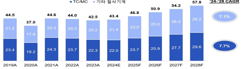 이미지: 글로벌 금속 절삭기계 시장규모 전망