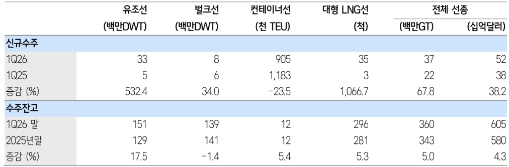 이미지: 글로벌 선박 수주 잔고 추이
