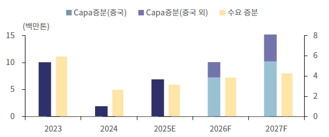 이미지: 글로벌 에틸렌 수급전망