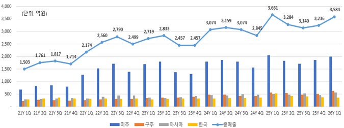 이미지: 글로벌 영상 보안 시장 분기별 매출 추이
