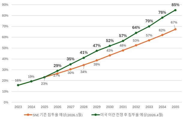 이미지: 글로벌 전기차 침투율 전망(2023-2025)