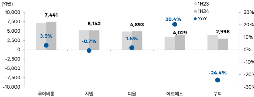 이미지: 명품 big 5의 2024년 상반기 국내 백화점, 플래그십매장, 아울렛 합산 매출액 추이