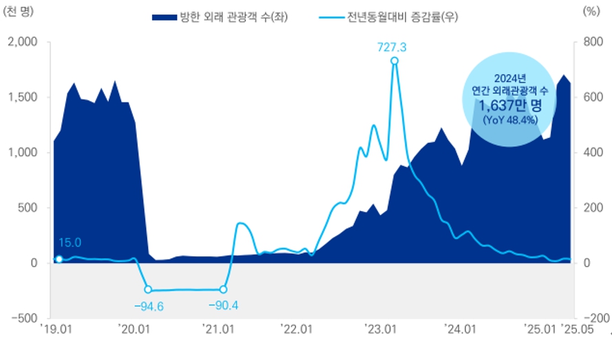 이미지: 방한 외래관광객 수 추이