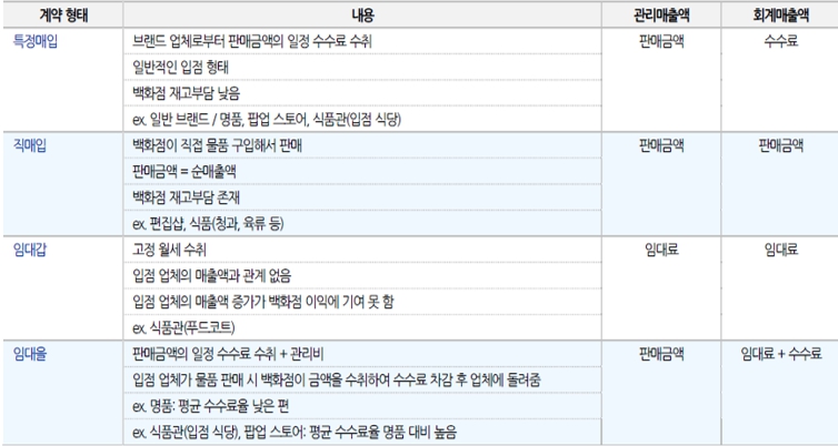 이미지: 백화점 계약형태