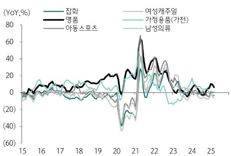 이미지: 백화점 상품군별 매출 증감률