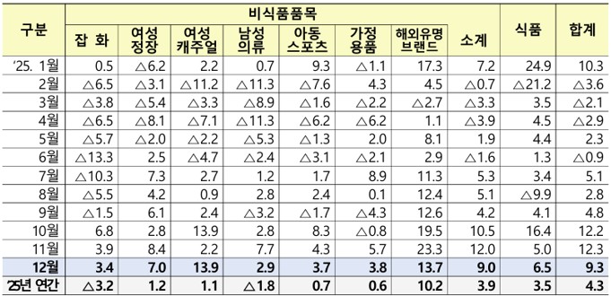 이미지: 백화점 상품군별 매출 추이