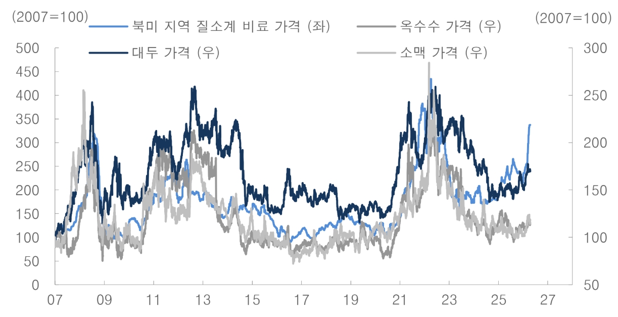 이미지: 세계곡물 가격동향