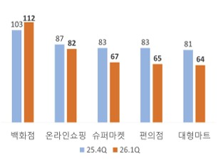 이미지: 소매업태별 전망치