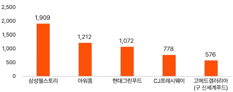 이미지: 업체별 단체급식 사업 매출액