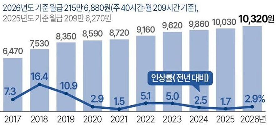 이미지: 연도별 최저임금 결정현황