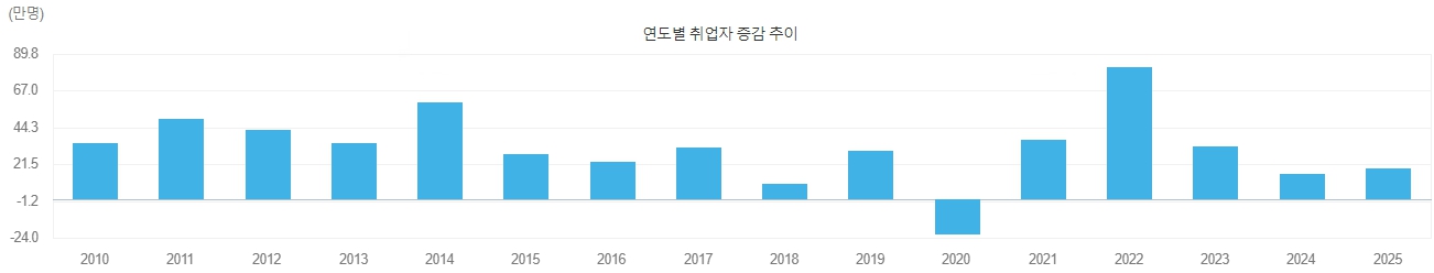 이미지: 연도별 취업자 증감 추이