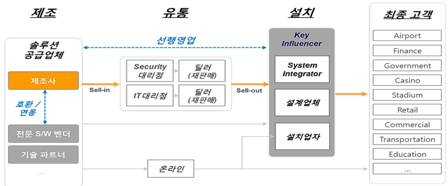 이미지: 영상보안 제품의 밸류 체인