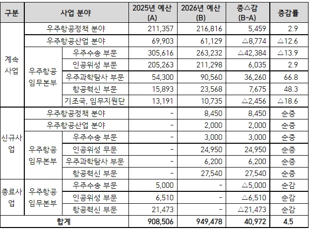 이미지: 우주항공청 연구개발 사업예산 비교