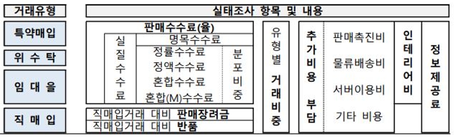 이미지: 유통거래 실태조사 구조도