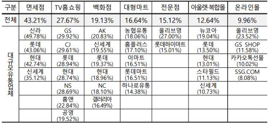 이미지: 유통브랜드별 실질수수료율