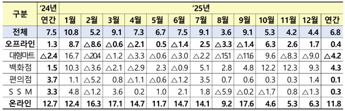 이미지: 유통업태별 전년동월 대비 월별 매출 증감률
